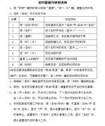 定时器操作使用说明书
